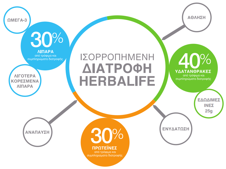 Herbalife Ισορροπημένη Διατροφή