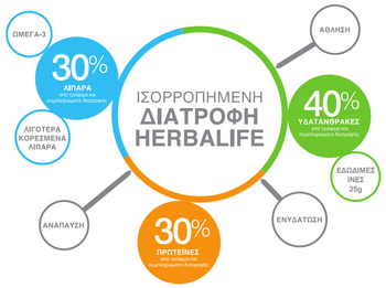 Herbalife Ισορροπημένη Διατροφή